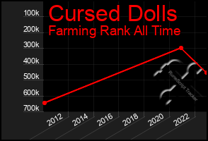 Total Graph of Cursed Dolls