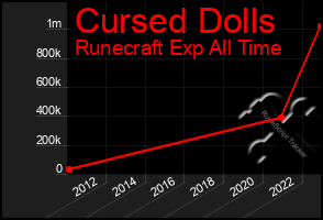 Total Graph of Cursed Dolls