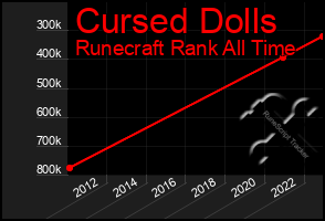 Total Graph of Cursed Dolls