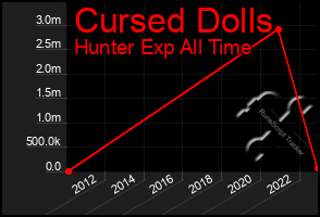 Total Graph of Cursed Dolls