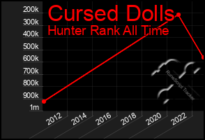 Total Graph of Cursed Dolls