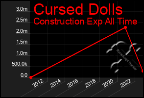 Total Graph of Cursed Dolls