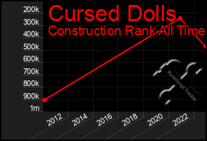 Total Graph of Cursed Dolls