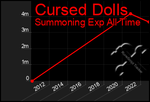 Total Graph of Cursed Dolls