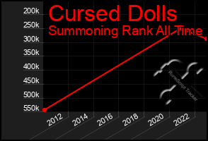 Total Graph of Cursed Dolls