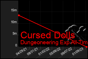 Total Graph of Cursed Dolls