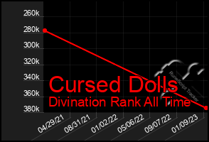 Total Graph of Cursed Dolls