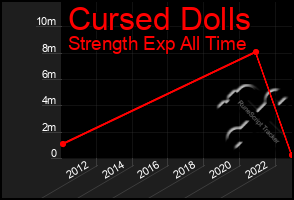 Total Graph of Cursed Dolls