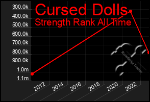 Total Graph of Cursed Dolls