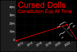 Total Graph of Cursed Dolls