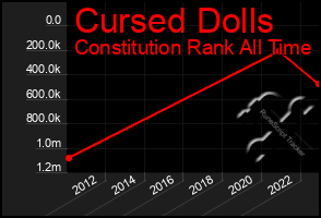 Total Graph of Cursed Dolls