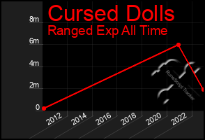 Total Graph of Cursed Dolls