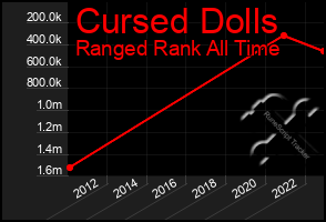 Total Graph of Cursed Dolls