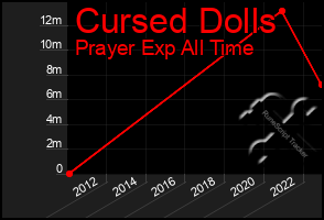 Total Graph of Cursed Dolls