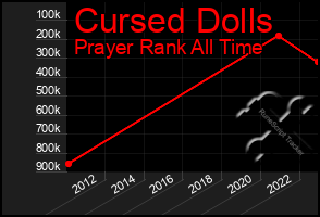 Total Graph of Cursed Dolls