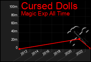 Total Graph of Cursed Dolls