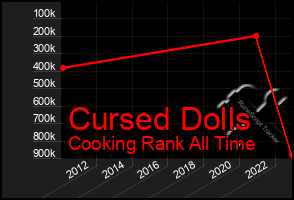 Total Graph of Cursed Dolls