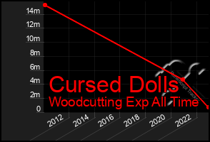 Total Graph of Cursed Dolls