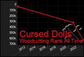 Total Graph of Cursed Dolls