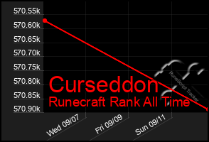 Total Graph of Curseddon