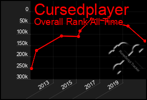 Total Graph of Cursedplayer