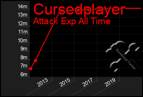 Total Graph of Cursedplayer