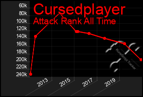 Total Graph of Cursedplayer