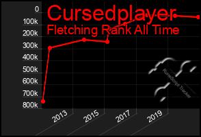 Total Graph of Cursedplayer
