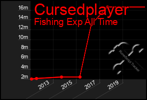 Total Graph of Cursedplayer