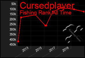 Total Graph of Cursedplayer