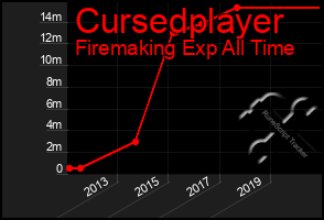 Total Graph of Cursedplayer