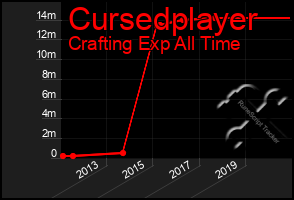 Total Graph of Cursedplayer