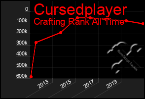 Total Graph of Cursedplayer