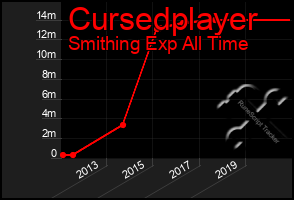 Total Graph of Cursedplayer