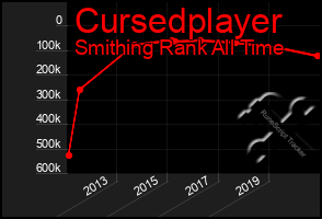 Total Graph of Cursedplayer