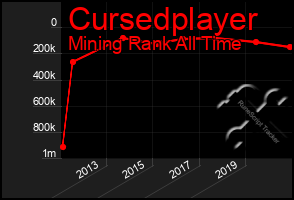 Total Graph of Cursedplayer