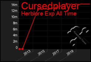 Total Graph of Cursedplayer