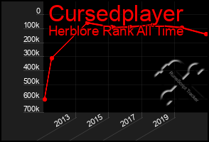 Total Graph of Cursedplayer