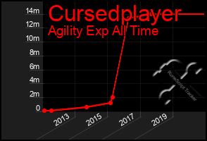 Total Graph of Cursedplayer
