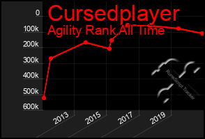 Total Graph of Cursedplayer