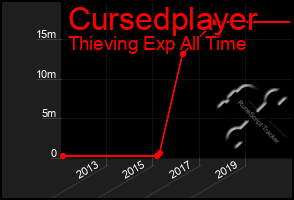 Total Graph of Cursedplayer