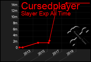 Total Graph of Cursedplayer