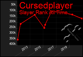 Total Graph of Cursedplayer