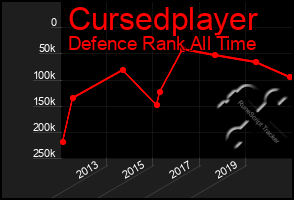 Total Graph of Cursedplayer