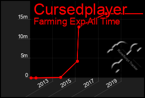 Total Graph of Cursedplayer