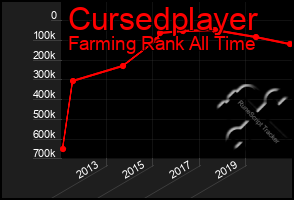 Total Graph of Cursedplayer