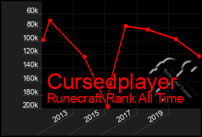 Total Graph of Cursedplayer