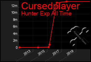 Total Graph of Cursedplayer
