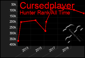 Total Graph of Cursedplayer