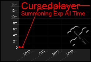 Total Graph of Cursedplayer